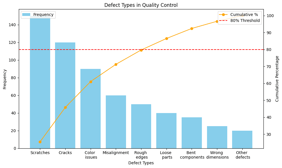 Pareto Chart showing defect categories in manufacturing with bars for scratches, cracks, color issues, and other defects, alongside a cumulative percentage line.
