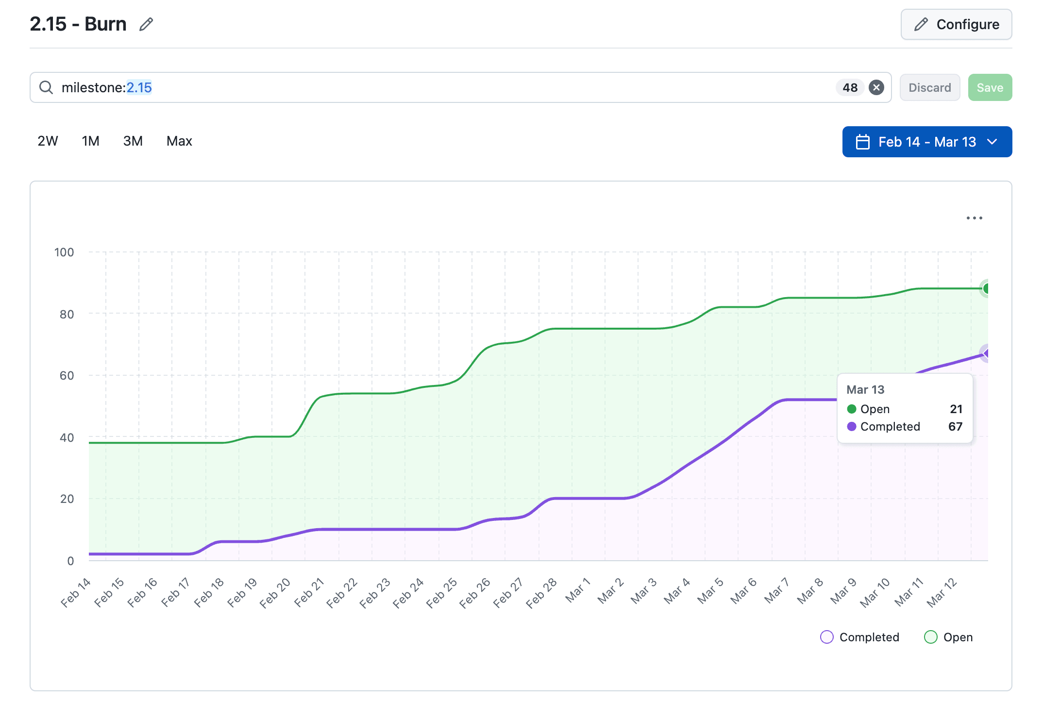 Burn Rate from the 2.15 Milestone, showing a sum of the story points scheduled and delivered over time